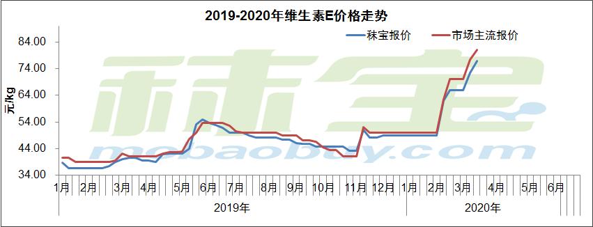 維生素D3最新報價與市場趨勢深度解析