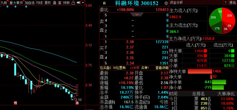 科融環(huán)境股票最新消息深度解讀