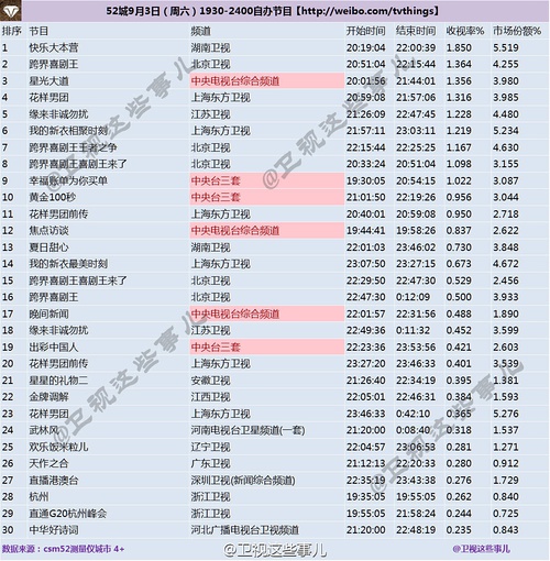 天天向上收視率持續攀升，展現強勁生命力勢頭不減！