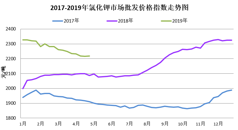 青海鹽湖氯化鉀最新價格走勢分析